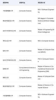 或许有人想申美国AI人工智能硕士吗(3)