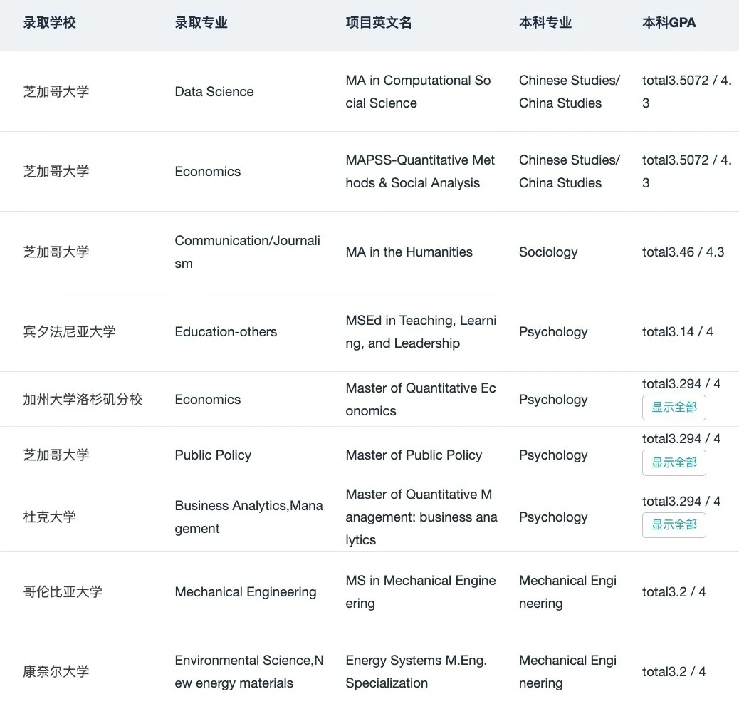 低GPA申请最怕全靠解释 · 图文图片