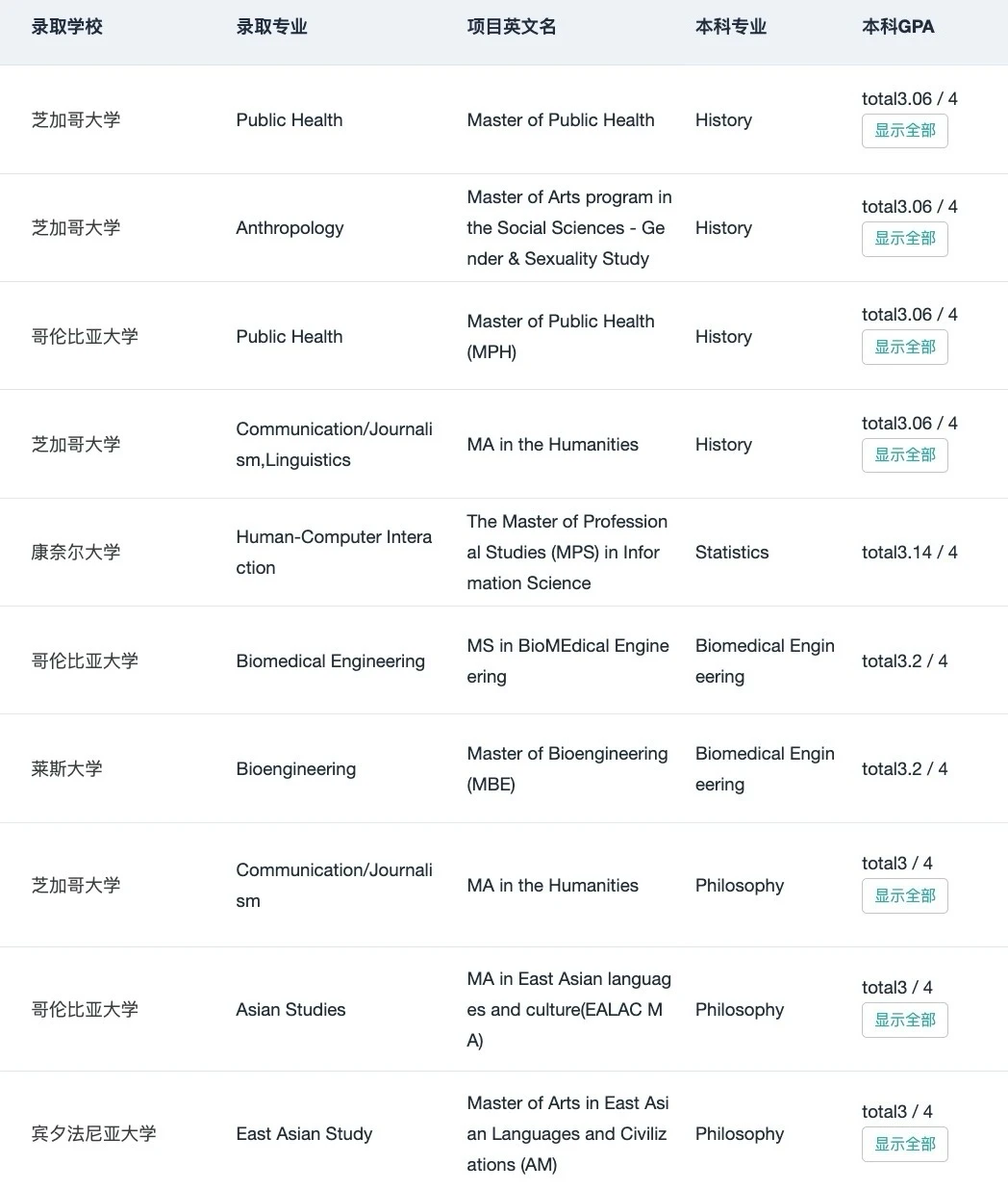 低GPA申请最怕全靠解释 · 图文图片