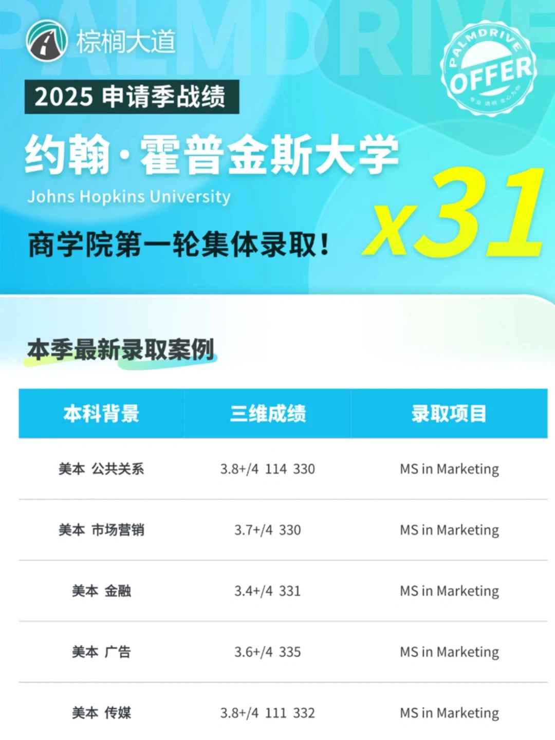 25fall JHU商学院第一轮拿到31枚offer🥳 · 图文图片