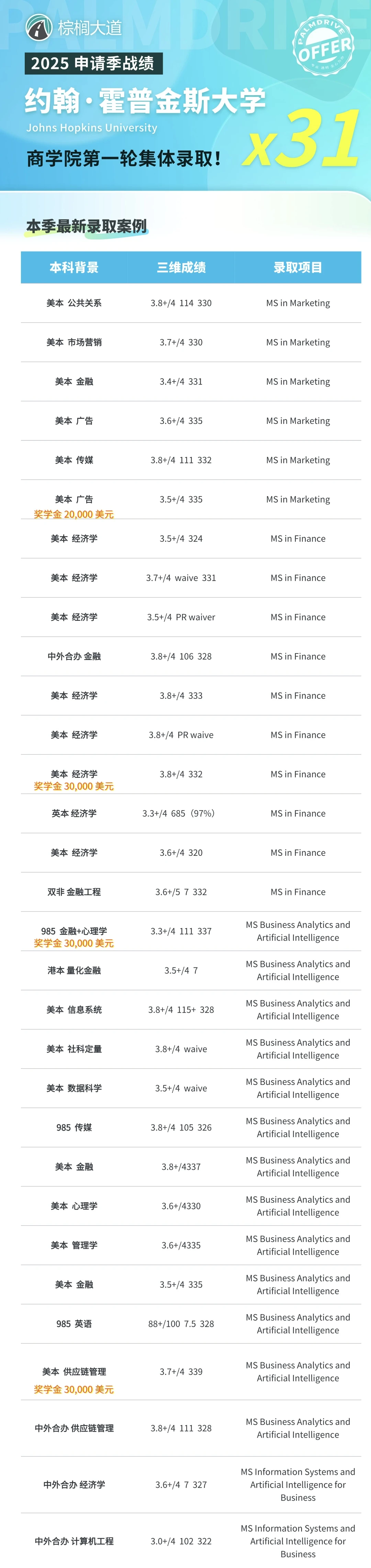 25fall JHU商学院第一轮拿到31枚offer🥳 · 图文图片