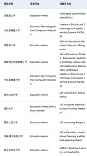 有人想申美国的教育学硕士吗(3)